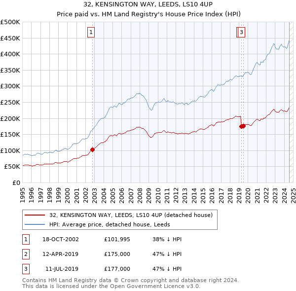 32, KENSINGTON WAY, LEEDS, LS10 4UP: Price paid vs HM Land Registry's House Price Index