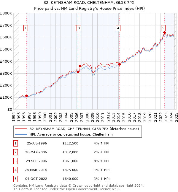 32, KEYNSHAM ROAD, CHELTENHAM, GL53 7PX: Price paid vs HM Land Registry's House Price Index