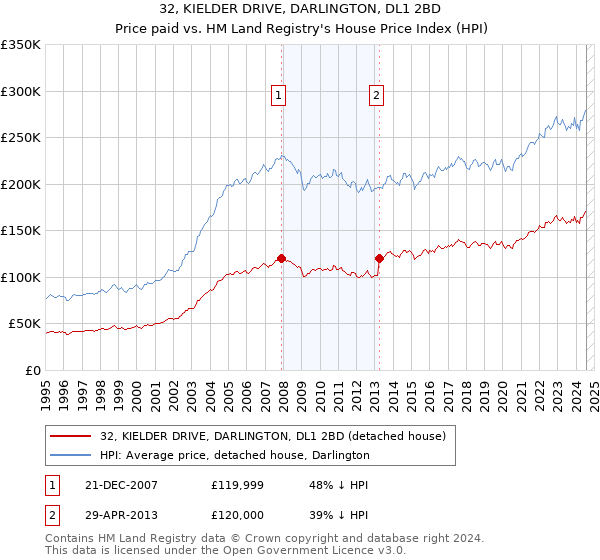 32, KIELDER DRIVE, DARLINGTON, DL1 2BD: Price paid vs HM Land Registry's House Price Index