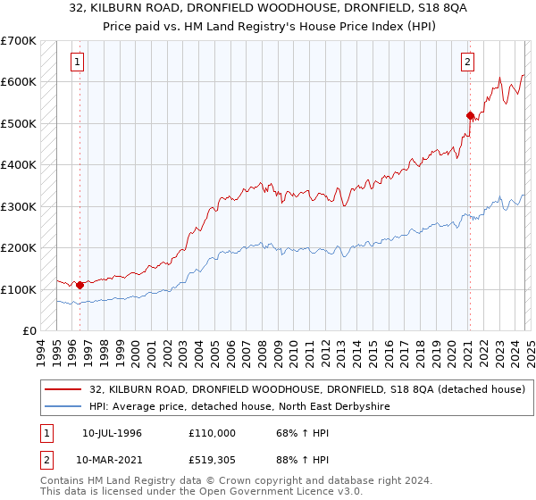 32, KILBURN ROAD, DRONFIELD WOODHOUSE, DRONFIELD, S18 8QA: Price paid vs HM Land Registry's House Price Index