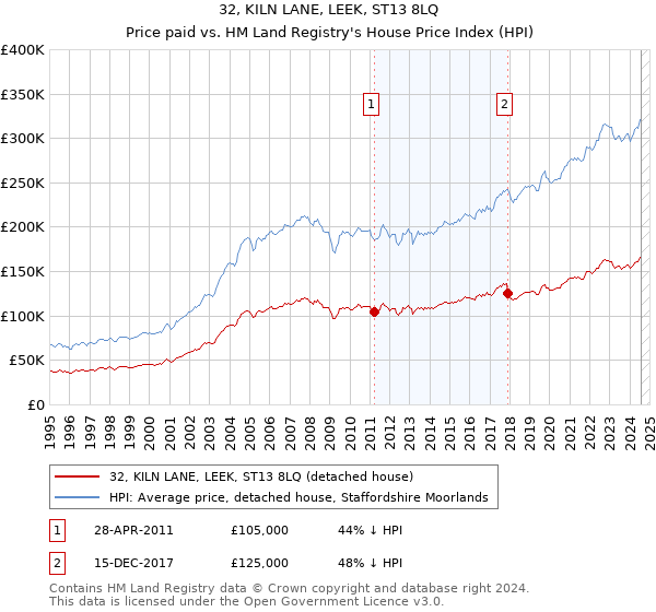 32, KILN LANE, LEEK, ST13 8LQ: Price paid vs HM Land Registry's House Price Index