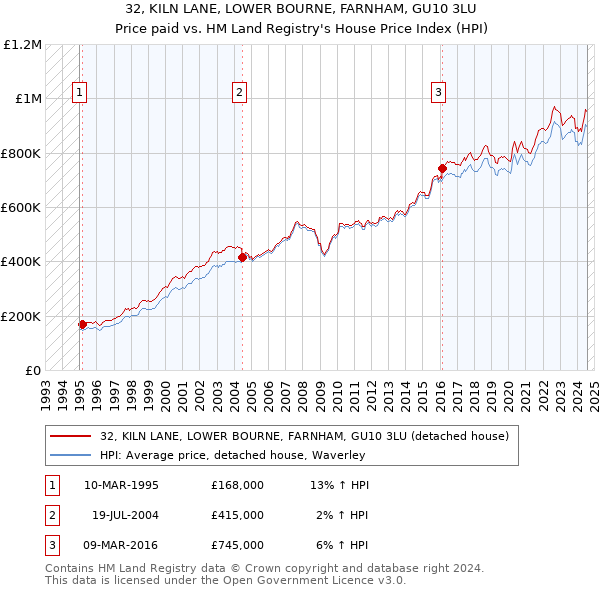 32, KILN LANE, LOWER BOURNE, FARNHAM, GU10 3LU: Price paid vs HM Land Registry's House Price Index