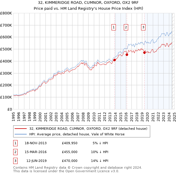 32, KIMMERIDGE ROAD, CUMNOR, OXFORD, OX2 9RF: Price paid vs HM Land Registry's House Price Index