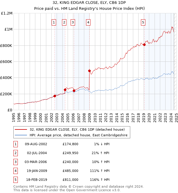 32, KING EDGAR CLOSE, ELY, CB6 1DP: Price paid vs HM Land Registry's House Price Index