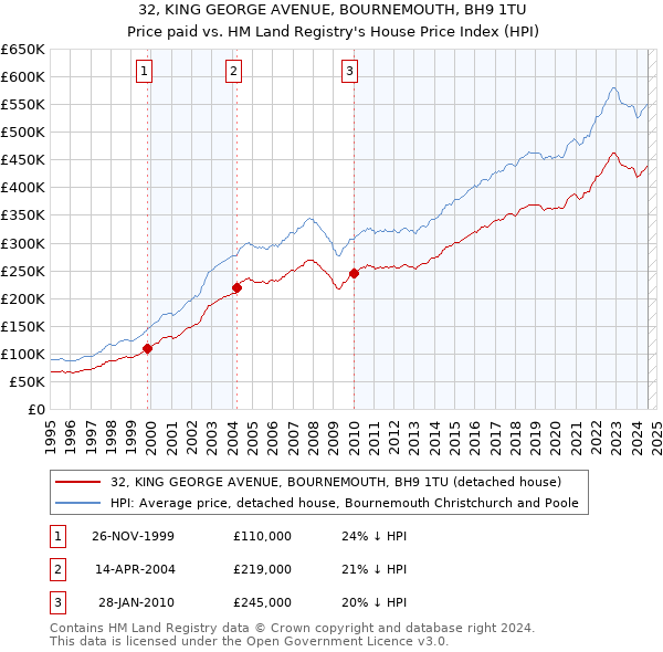 32, KING GEORGE AVENUE, BOURNEMOUTH, BH9 1TU: Price paid vs HM Land Registry's House Price Index