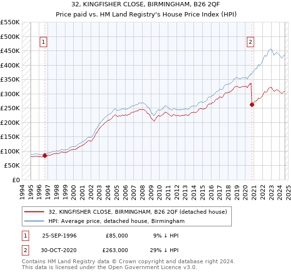 32, KINGFISHER CLOSE, BIRMINGHAM, B26 2QF: Price paid vs HM Land Registry's House Price Index