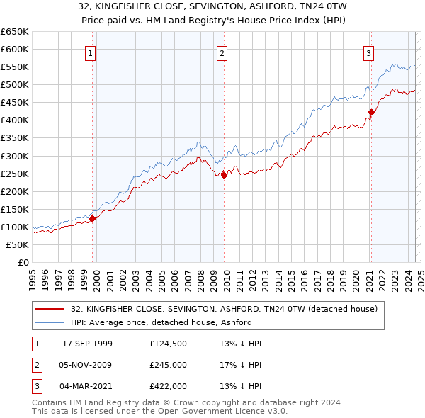 32, KINGFISHER CLOSE, SEVINGTON, ASHFORD, TN24 0TW: Price paid vs HM Land Registry's House Price Index