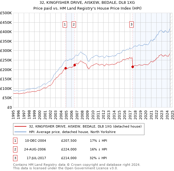 32, KINGFISHER DRIVE, AISKEW, BEDALE, DL8 1XG: Price paid vs HM Land Registry's House Price Index