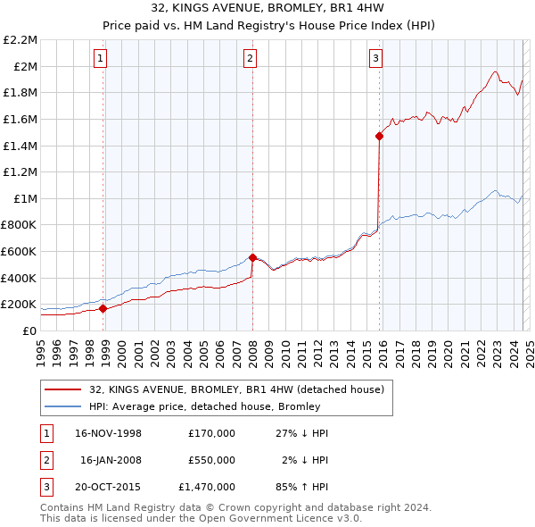 32, KINGS AVENUE, BROMLEY, BR1 4HW: Price paid vs HM Land Registry's House Price Index