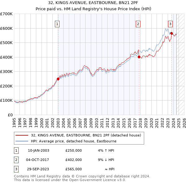 32, KINGS AVENUE, EASTBOURNE, BN21 2PF: Price paid vs HM Land Registry's House Price Index