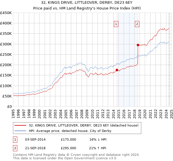 32, KINGS DRIVE, LITTLEOVER, DERBY, DE23 6EY: Price paid vs HM Land Registry's House Price Index