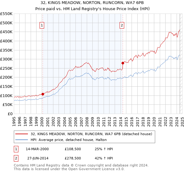 32, KINGS MEADOW, NORTON, RUNCORN, WA7 6PB: Price paid vs HM Land Registry's House Price Index