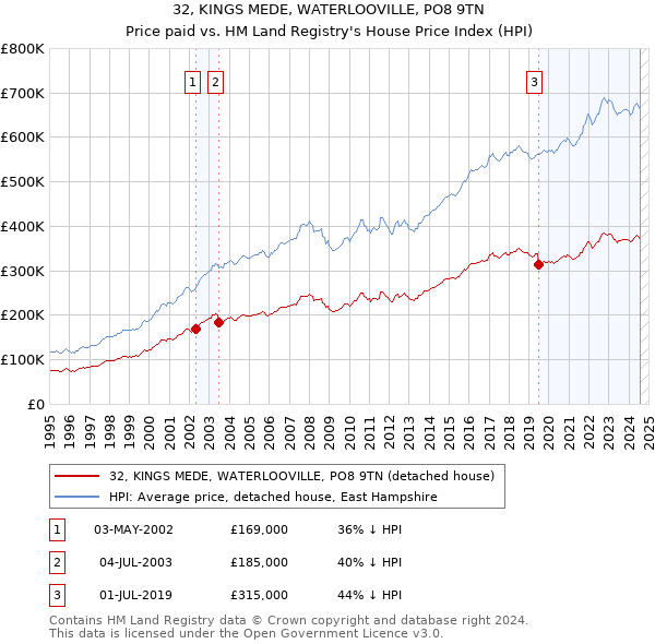 32, KINGS MEDE, WATERLOOVILLE, PO8 9TN: Price paid vs HM Land Registry's House Price Index