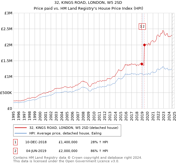 32, KINGS ROAD, LONDON, W5 2SD: Price paid vs HM Land Registry's House Price Index