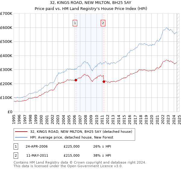 32, KINGS ROAD, NEW MILTON, BH25 5AY: Price paid vs HM Land Registry's House Price Index