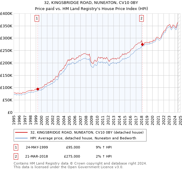 32, KINGSBRIDGE ROAD, NUNEATON, CV10 0BY: Price paid vs HM Land Registry's House Price Index