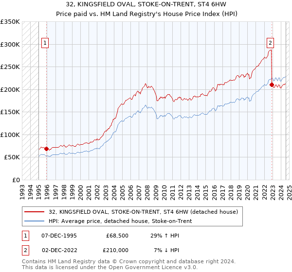 32, KINGSFIELD OVAL, STOKE-ON-TRENT, ST4 6HW: Price paid vs HM Land Registry's House Price Index