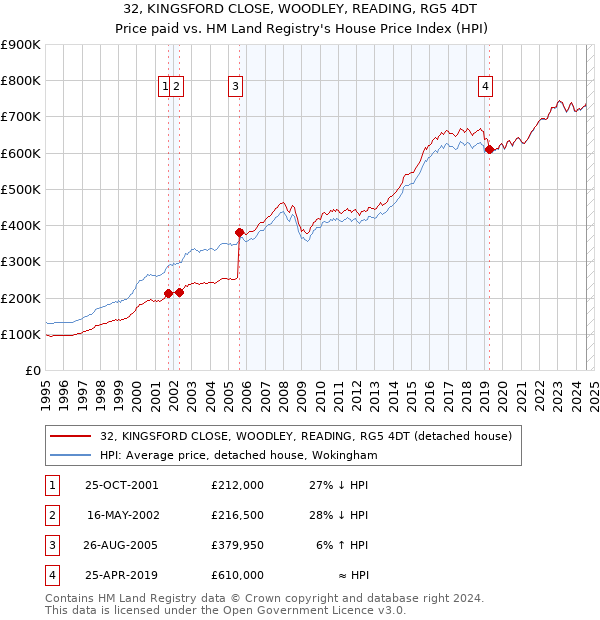 32, KINGSFORD CLOSE, WOODLEY, READING, RG5 4DT: Price paid vs HM Land Registry's House Price Index