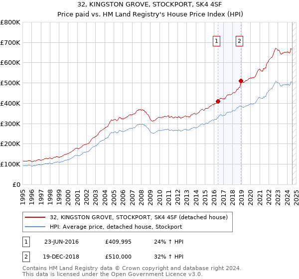 32, KINGSTON GROVE, STOCKPORT, SK4 4SF: Price paid vs HM Land Registry's House Price Index