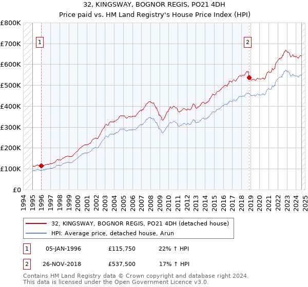 32, KINGSWAY, BOGNOR REGIS, PO21 4DH: Price paid vs HM Land Registry's House Price Index