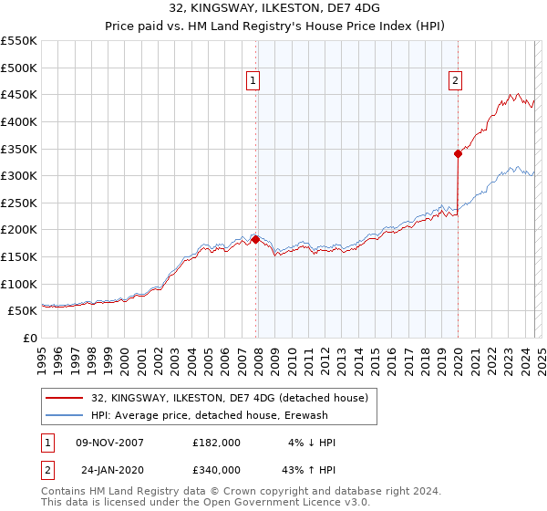 32, KINGSWAY, ILKESTON, DE7 4DG: Price paid vs HM Land Registry's House Price Index