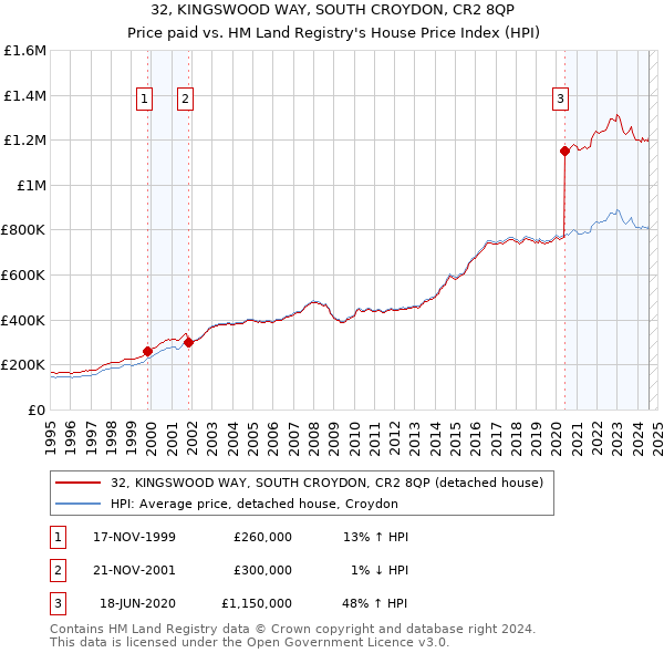 32, KINGSWOOD WAY, SOUTH CROYDON, CR2 8QP: Price paid vs HM Land Registry's House Price Index