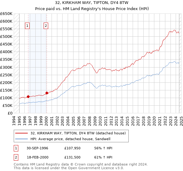 32, KIRKHAM WAY, TIPTON, DY4 8TW: Price paid vs HM Land Registry's House Price Index