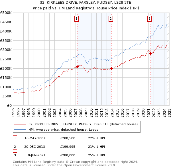 32, KIRKLEES DRIVE, FARSLEY, PUDSEY, LS28 5TE: Price paid vs HM Land Registry's House Price Index