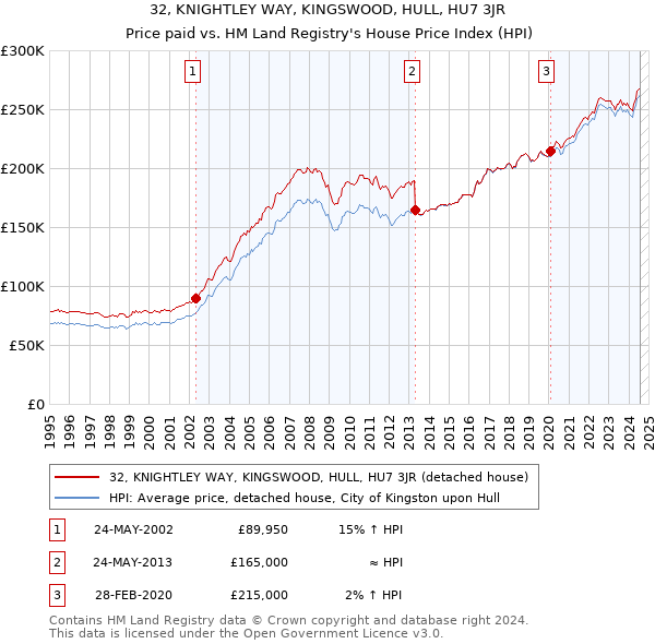 32, KNIGHTLEY WAY, KINGSWOOD, HULL, HU7 3JR: Price paid vs HM Land Registry's House Price Index