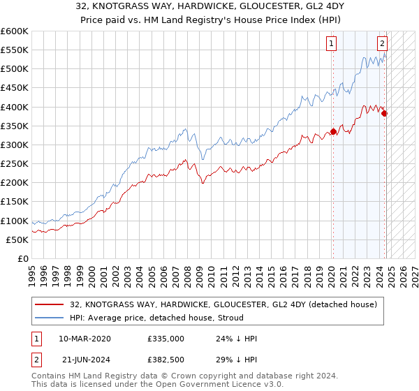 32, KNOTGRASS WAY, HARDWICKE, GLOUCESTER, GL2 4DY: Price paid vs HM Land Registry's House Price Index