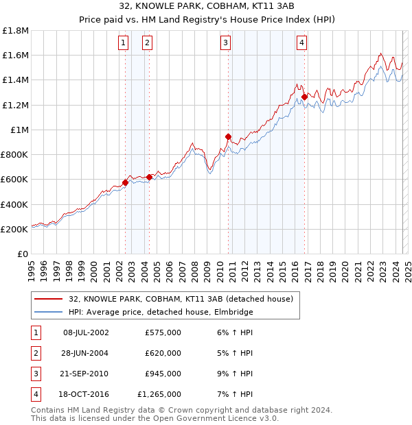 32, KNOWLE PARK, COBHAM, KT11 3AB: Price paid vs HM Land Registry's House Price Index