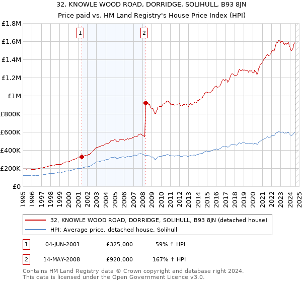 32, KNOWLE WOOD ROAD, DORRIDGE, SOLIHULL, B93 8JN: Price paid vs HM Land Registry's House Price Index