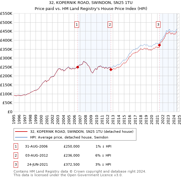 32, KOPERNIK ROAD, SWINDON, SN25 1TU: Price paid vs HM Land Registry's House Price Index