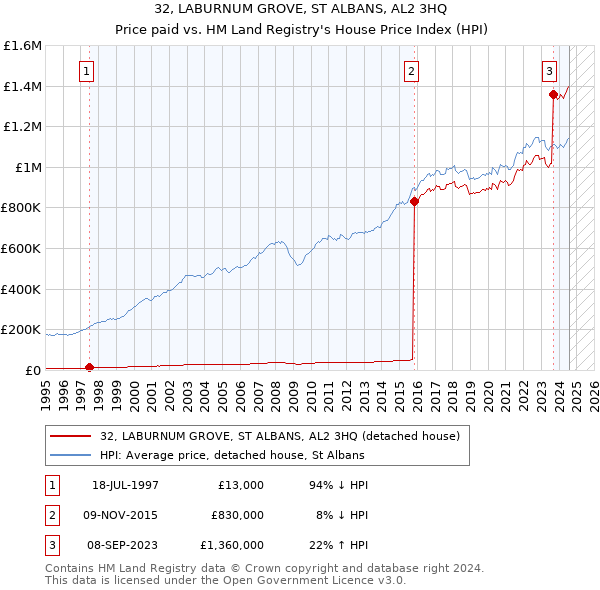 32, LABURNUM GROVE, ST ALBANS, AL2 3HQ: Price paid vs HM Land Registry's House Price Index