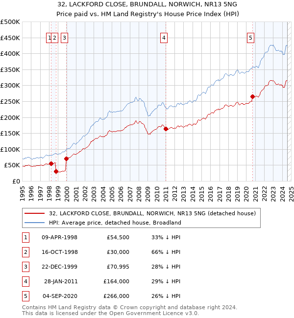 32, LACKFORD CLOSE, BRUNDALL, NORWICH, NR13 5NG: Price paid vs HM Land Registry's House Price Index