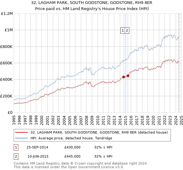 32, LAGHAM PARK, SOUTH GODSTONE, GODSTONE, RH9 8ER: Price paid vs HM Land Registry's House Price Index