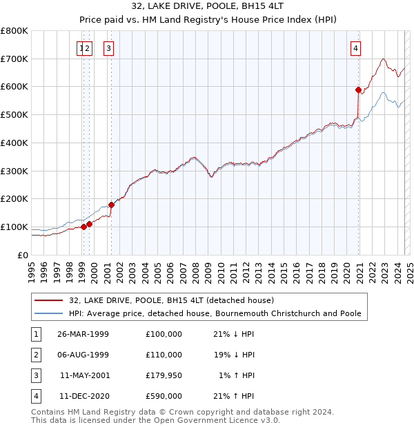 32, LAKE DRIVE, POOLE, BH15 4LT: Price paid vs HM Land Registry's House Price Index