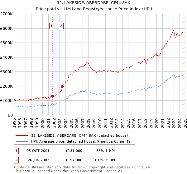 32, LAKESIDE, ABERDARE, CF44 8AX: Price paid vs HM Land Registry's House Price Index