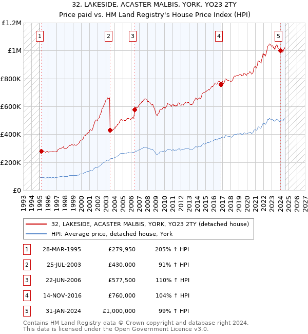 32, LAKESIDE, ACASTER MALBIS, YORK, YO23 2TY: Price paid vs HM Land Registry's House Price Index