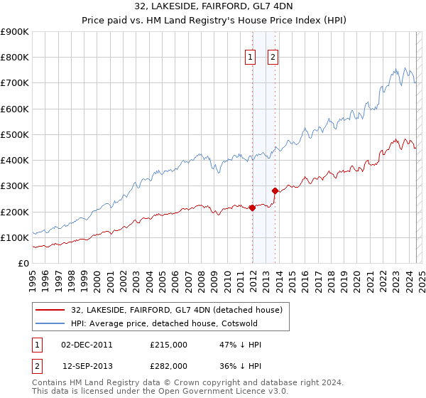 32, LAKESIDE, FAIRFORD, GL7 4DN: Price paid vs HM Land Registry's House Price Index