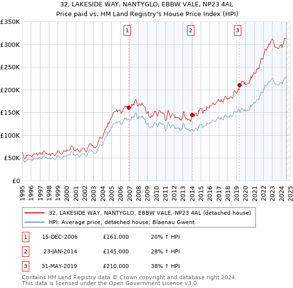 32, LAKESIDE WAY, NANTYGLO, EBBW VALE, NP23 4AL: Price paid vs HM Land Registry's House Price Index