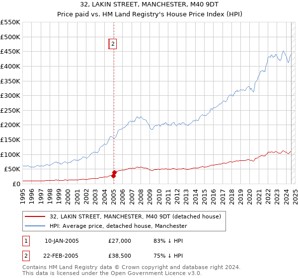 32, LAKIN STREET, MANCHESTER, M40 9DT: Price paid vs HM Land Registry's House Price Index