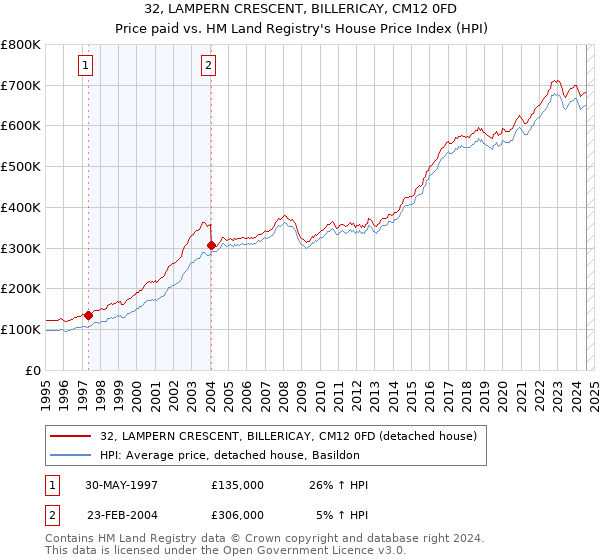 32, LAMPERN CRESCENT, BILLERICAY, CM12 0FD: Price paid vs HM Land Registry's House Price Index