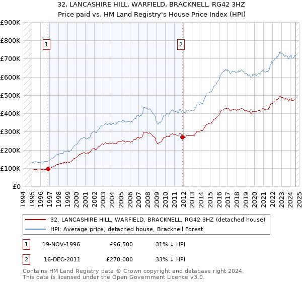 32, LANCASHIRE HILL, WARFIELD, BRACKNELL, RG42 3HZ: Price paid vs HM Land Registry's House Price Index