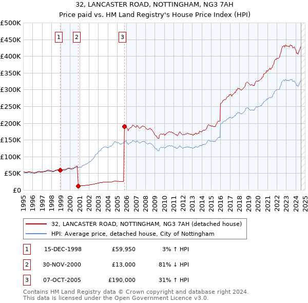 32, LANCASTER ROAD, NOTTINGHAM, NG3 7AH: Price paid vs HM Land Registry's House Price Index