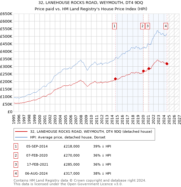 32, LANEHOUSE ROCKS ROAD, WEYMOUTH, DT4 9DQ: Price paid vs HM Land Registry's House Price Index