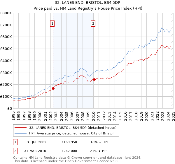 32, LANES END, BRISTOL, BS4 5DP: Price paid vs HM Land Registry's House Price Index