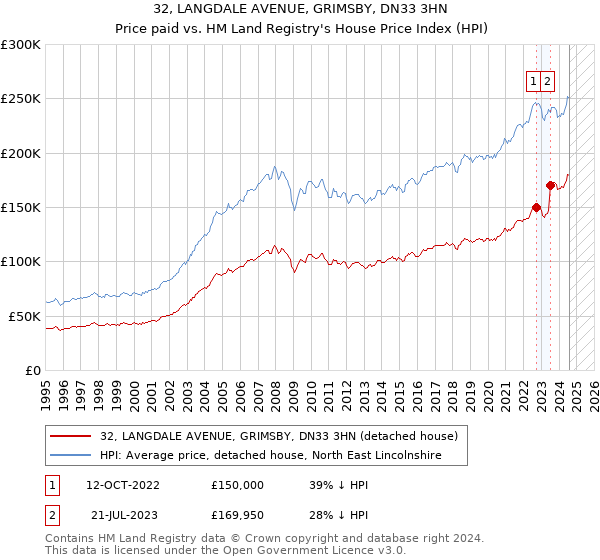 32, LANGDALE AVENUE, GRIMSBY, DN33 3HN: Price paid vs HM Land Registry's House Price Index