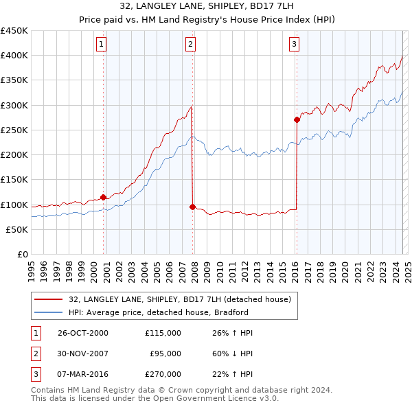 32, LANGLEY LANE, SHIPLEY, BD17 7LH: Price paid vs HM Land Registry's House Price Index