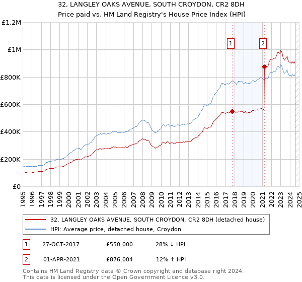 32, LANGLEY OAKS AVENUE, SOUTH CROYDON, CR2 8DH: Price paid vs HM Land Registry's House Price Index